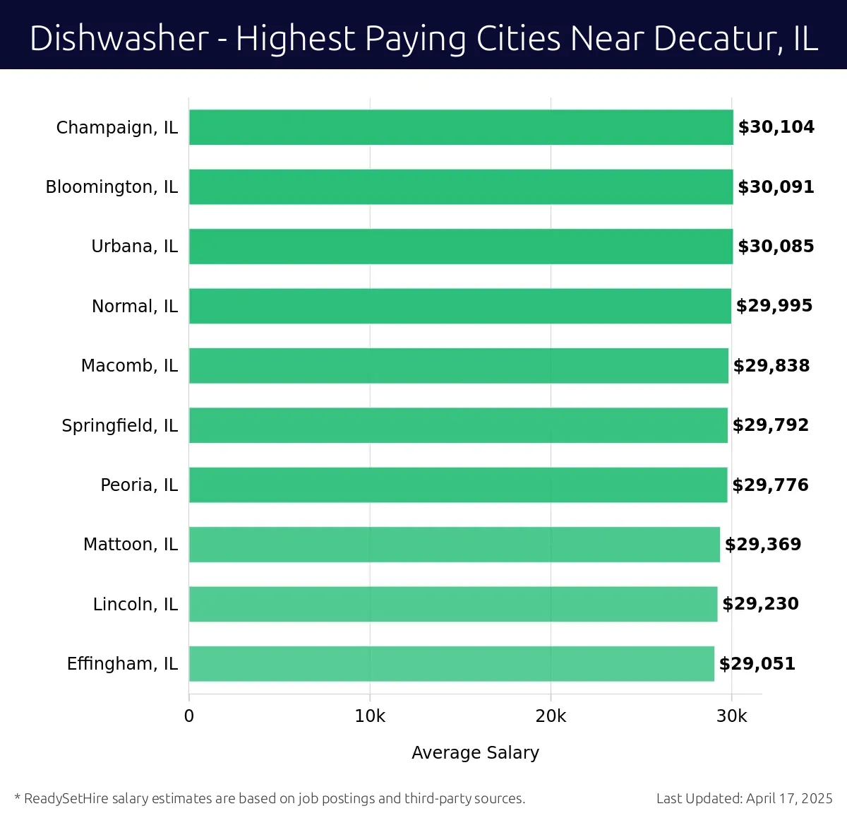 Graph displaying highest paying cities salaries for Dishwasher jobs near Decatur, IL, highlighting Champaign, IL with the highest at $30,104 and Effingham, IL with the lowest at $29,051.