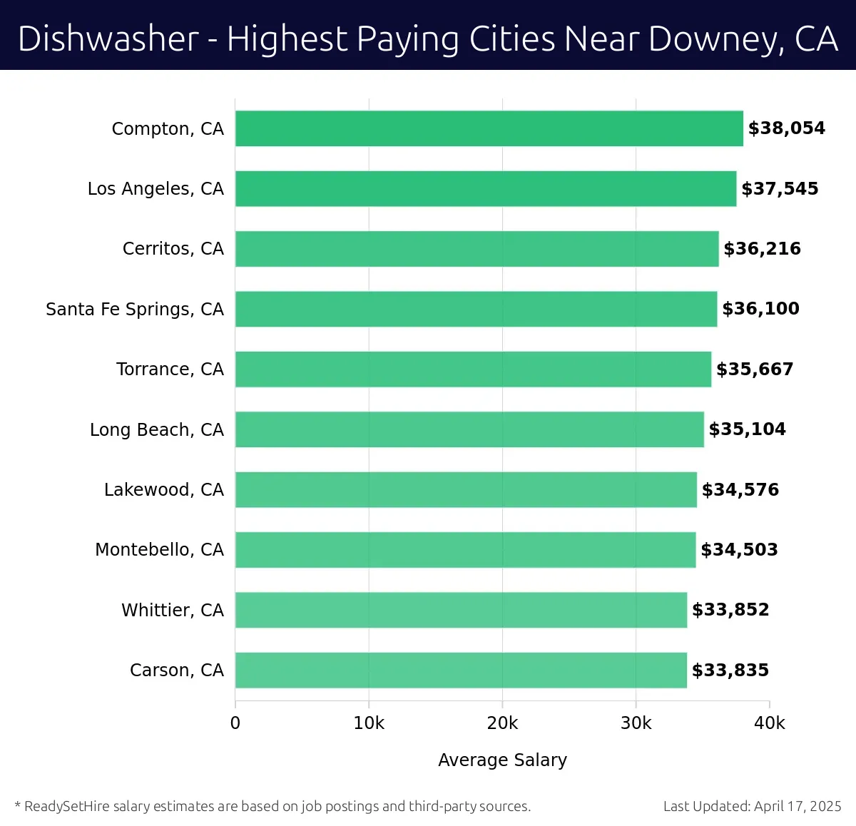 Graph displaying highest paying cities salaries for Dishwasher jobs near Downey, CA, highlighting Compton, CA with the highest at $38,054 and Carson, CA with the lowest at $33,835.
