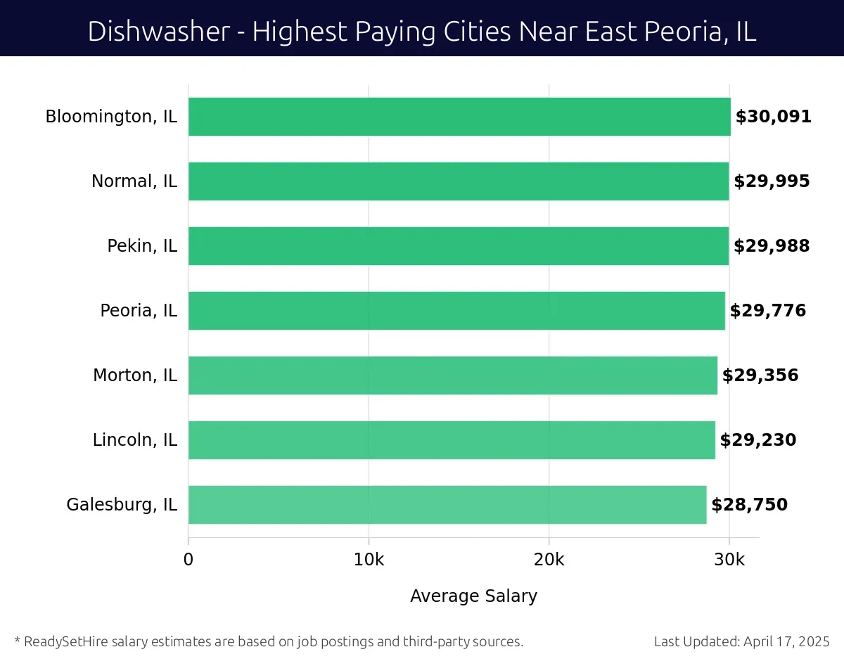 Graph displaying highest paying cities salaries for Dishwasher jobs near East Peoria, IL, highlighting Bloomington, IL with the highest at $30,091 and Galesburg, IL with the lowest at $28,750.