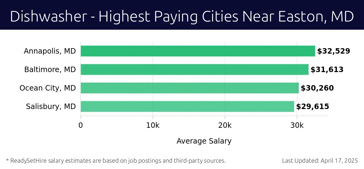 Graph displaying highest paying cities salaries for Dishwasher jobs near Easton, MD, highlighting Annapolis, MD with the highest at $32,529 and Salisbury, MD with the lowest at $29,615.