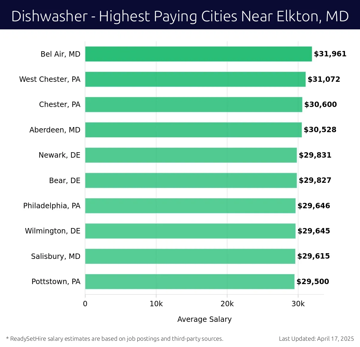 Graph displaying highest paying cities salaries for Dishwasher jobs near Elkton, MD, highlighting Bel Air, MD with the highest at $31,961 and Pottstown, PA with the lowest at $29,500.