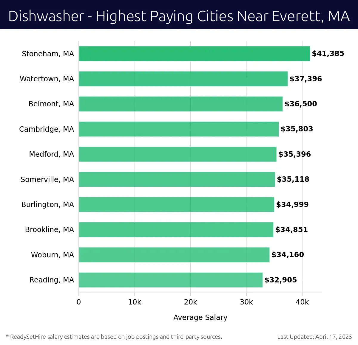 Graph displaying highest paying cities salaries for Dishwasher jobs near Everett, MA, highlighting Stoneham, MA with the highest at $41,385 and Reading, MA with the lowest at $32,905.