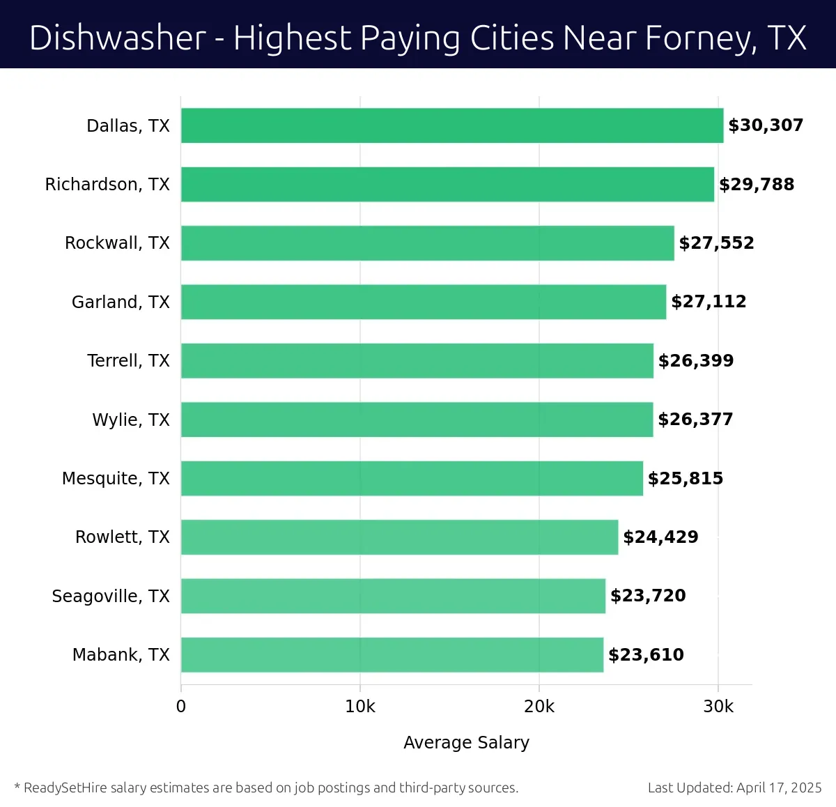 Graph displaying highest paying cities salaries for Dishwasher jobs near Forney, TX, highlighting Dallas, TX with the highest at $30,307 and Mabank, TX with the lowest at $23,610.