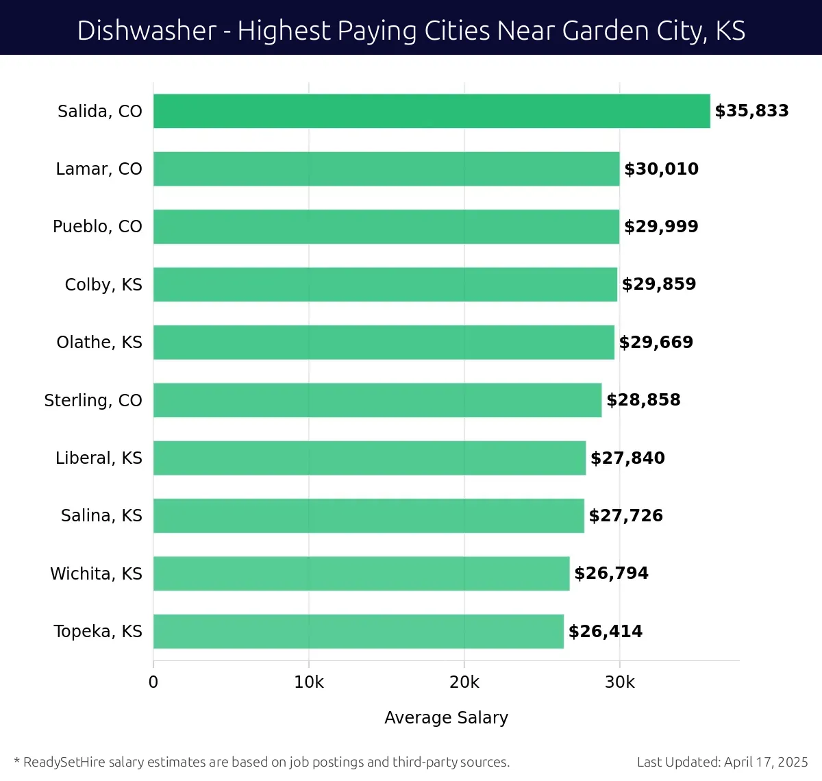 Graph displaying highest paying cities salaries for Dishwasher jobs near Garden City, KS, highlighting Salida, CO with the highest at $35,833 and Topeka, KS with the lowest at $26,414.