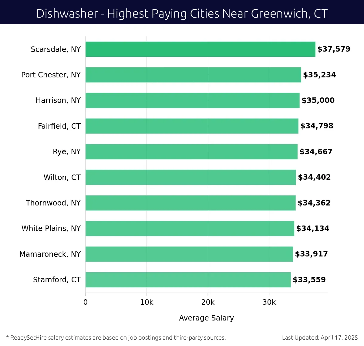 Graph displaying highest paying cities salaries for Dishwasher jobs near Greenwich, CT, highlighting Scarsdale, NY with the highest at $37,579 and Stamford, CT with the lowest at $33,559.