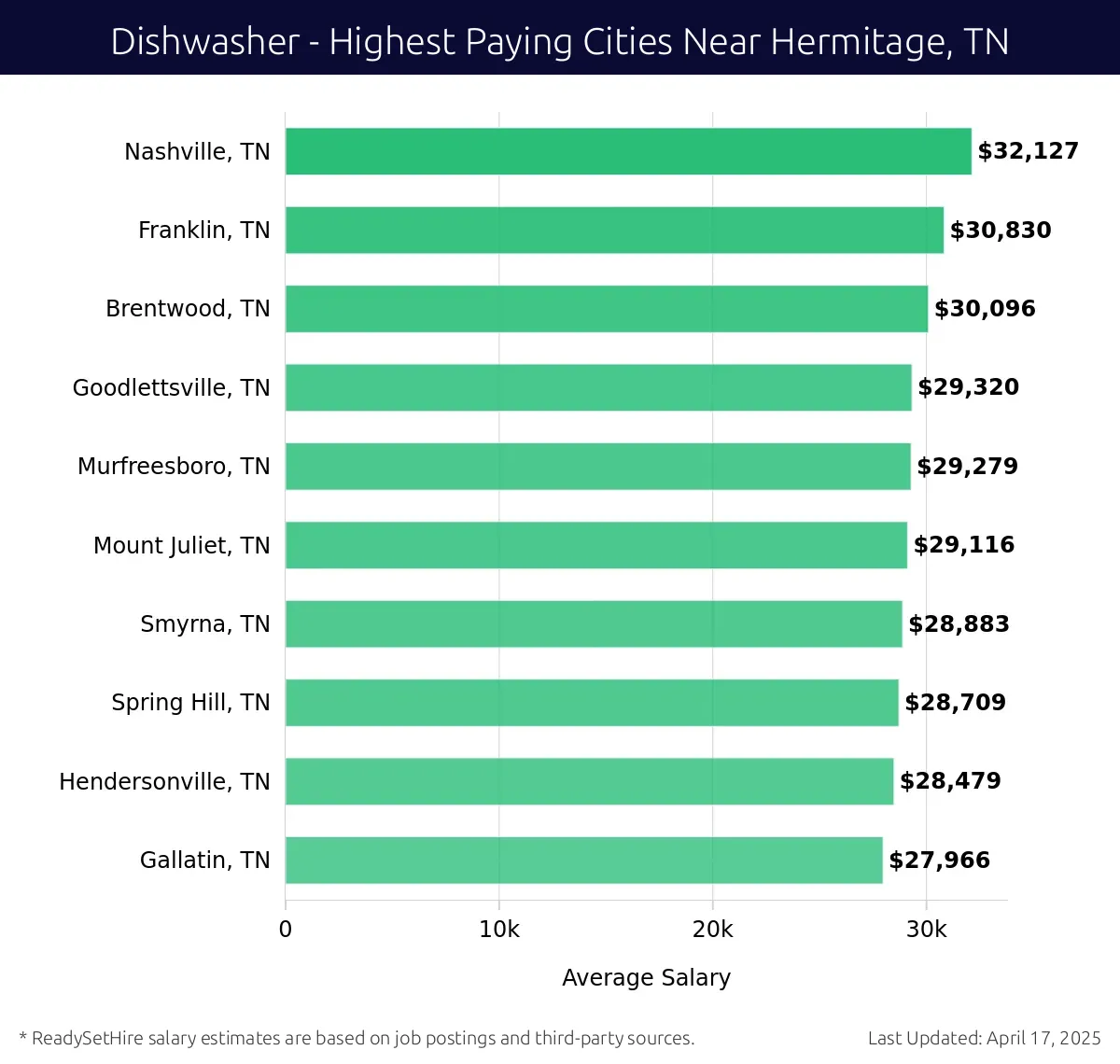Graph displaying highest paying cities salaries for Dishwasher jobs near Hermitage, TN, highlighting Nashville, TN with the highest at $32,127 and Gallatin, TN with the lowest at $27,966.