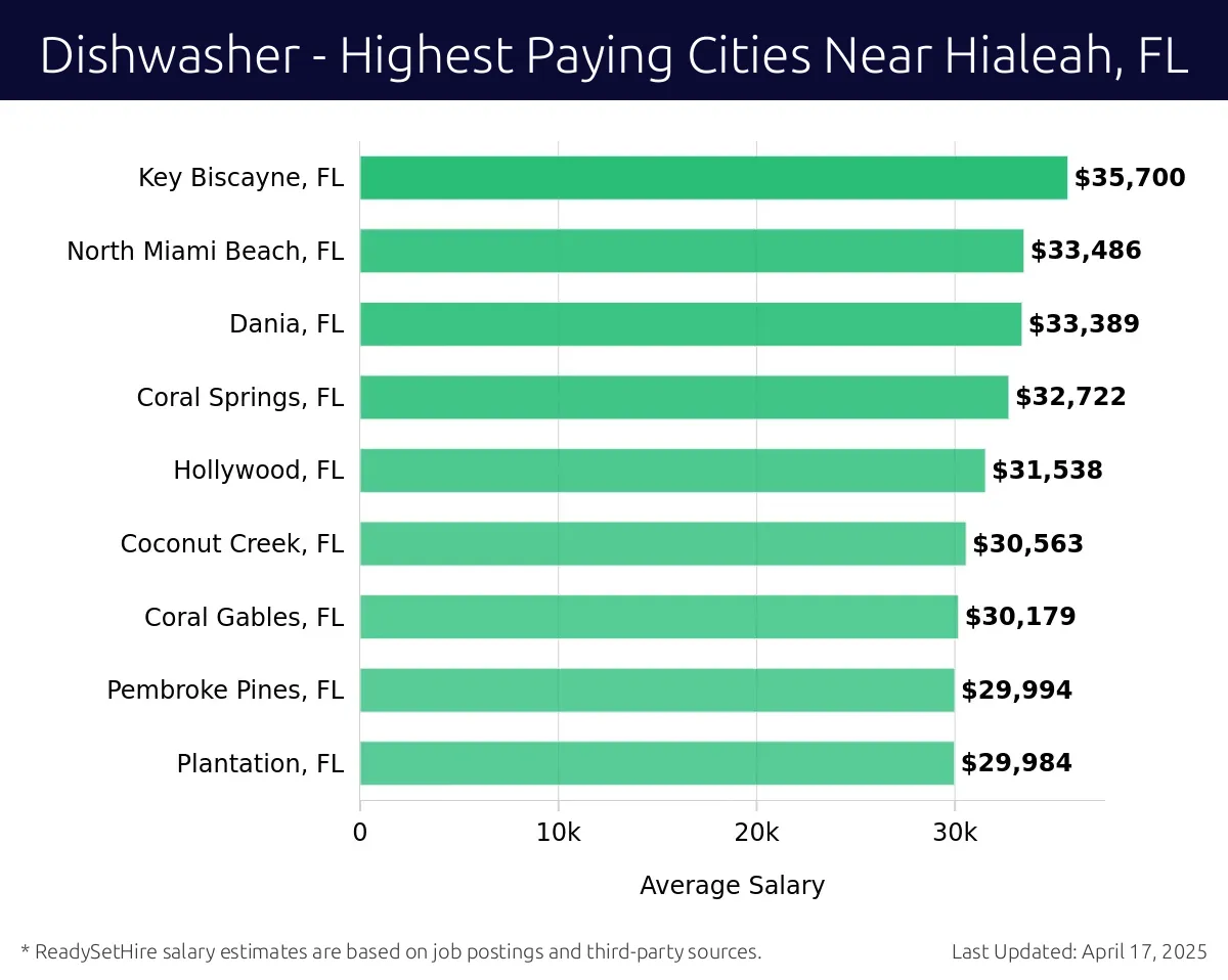 Graph displaying highest paying cities salaries for Dishwasher jobs near Hialeah, FL, highlighting Miami Gardens, FL with the highest at $35,700 and Plantation, FL with the lowest at $29,984.
