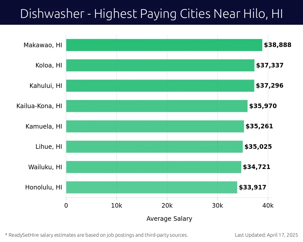 Graph displaying highest paying cities salaries for Dishwasher jobs near Hilo, HI, highlighting Makawao, HI with the highest at $38,888 and Honolulu, HI with the lowest at $33,917.