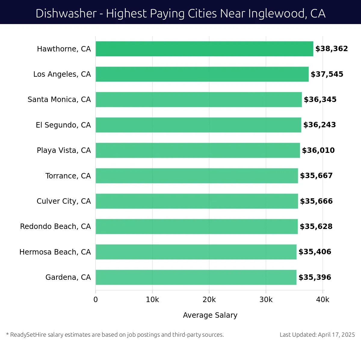 Graph displaying highest paying cities salaries for Dishwasher jobs near Inglewood, CA, highlighting Hawthorne, CA with the highest at $38,362 and Gardena, CA with the lowest at $35,396.