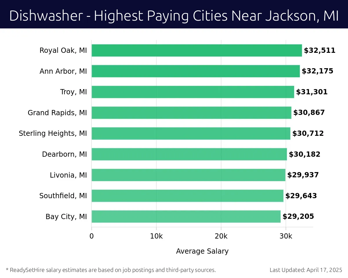 Graph displaying highest paying cities salaries for Dishwasher jobs near Jackson, MI, highlighting Novi, MI with the highest at $32,511 and Bay City, MI with the lowest at $29,205.