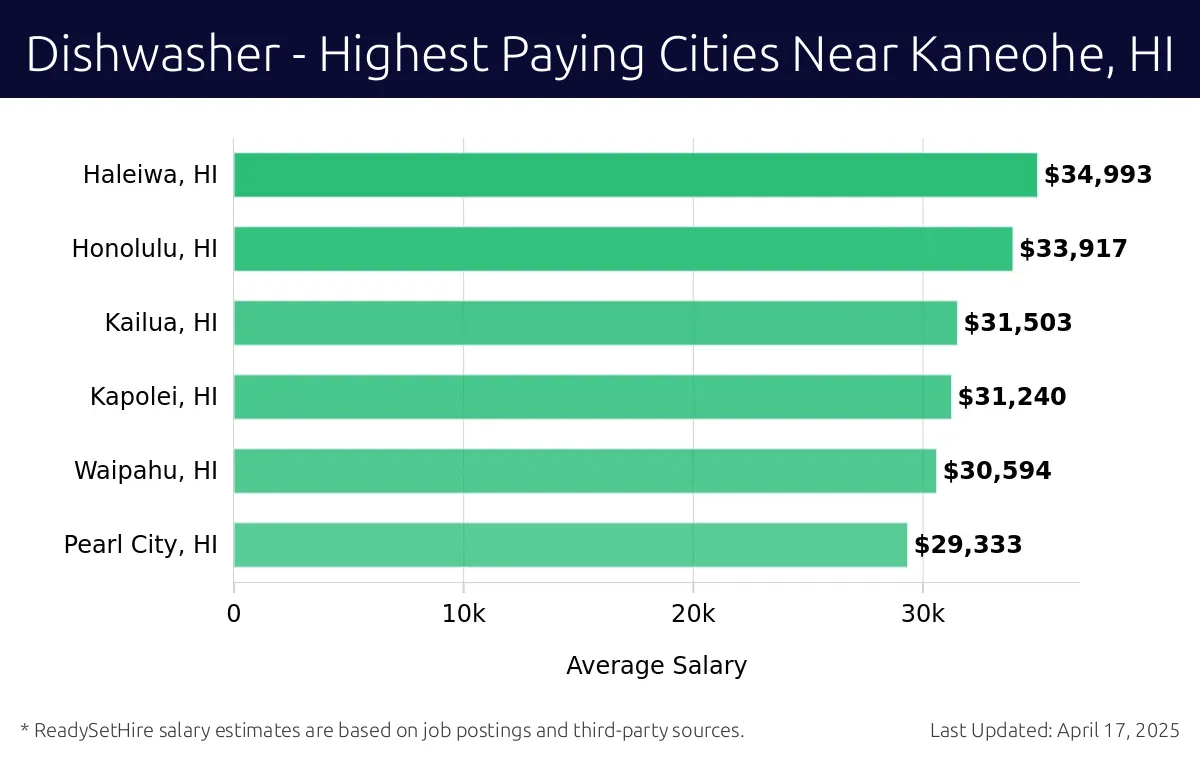 Graph displaying highest paying cities salaries for Dishwasher jobs near Kaneohe, HI, highlighting Haleiwa, HI with the highest at $34,993 and Pearl City, HI with the lowest at $29,333.