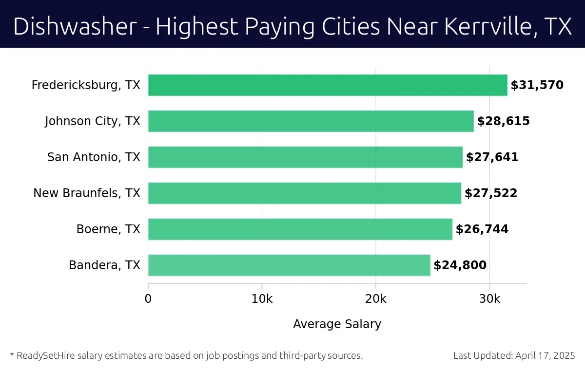 Graph displaying highest paying cities salaries for Dishwasher jobs near Kerrville, TX, highlighting Fredericksburg, TX with the highest at $31,570 and Bandera, TX with the lowest at $24,800.