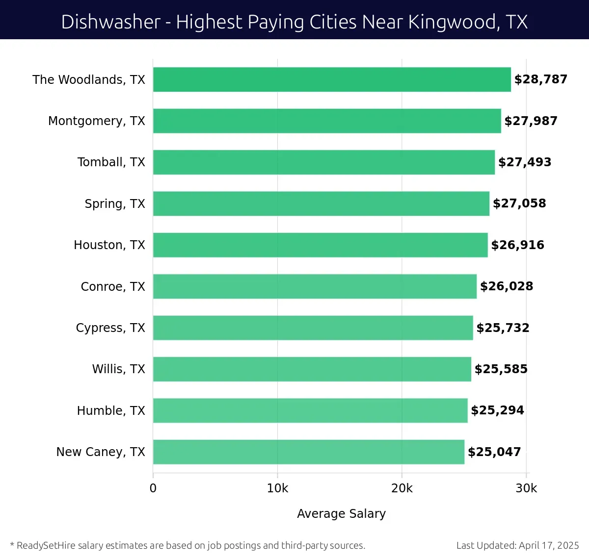 Graph displaying highest paying cities salaries for Dishwasher jobs near Kingwood, TX, highlighting The Woodlands, TX with the highest at $28,787 and New Caney, TX with the lowest at $25,047.