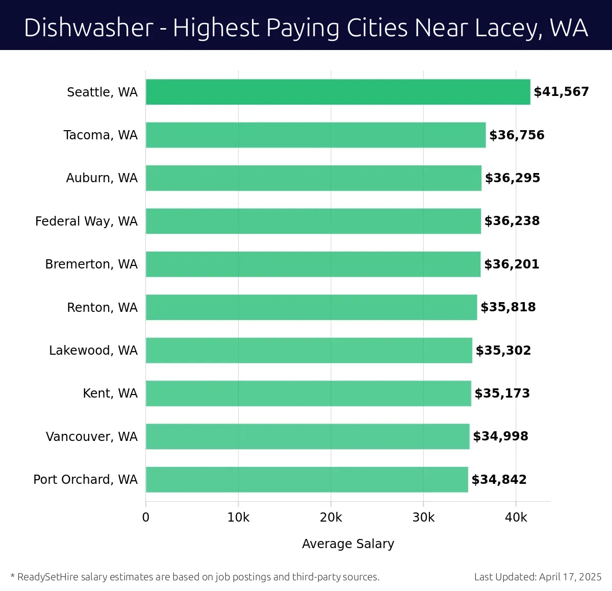 Graph displaying highest paying cities salaries for Dishwasher jobs near Lacey, WA, highlighting Seattle, WA with the highest at $41,567 and Port Orchard, WA with the lowest at $34,842.