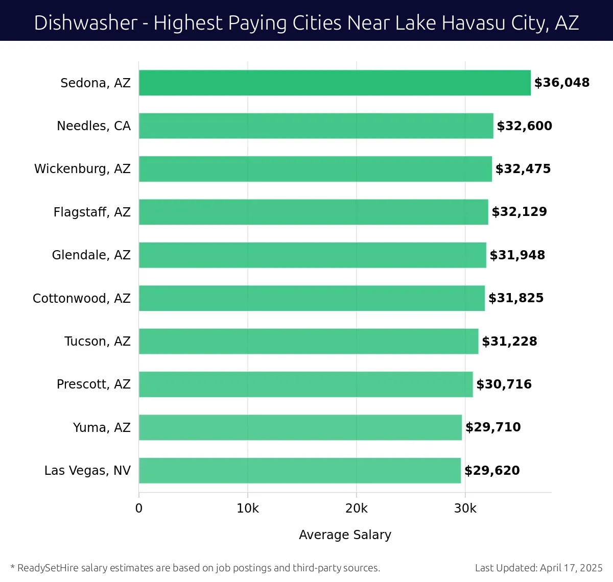 Graph displaying highest paying cities salaries for Dishwasher jobs near Lake Havasu City, AZ, highlighting Sedona, AZ with the highest at $36,048 and Las Vegas, NV with the lowest at $29,620.