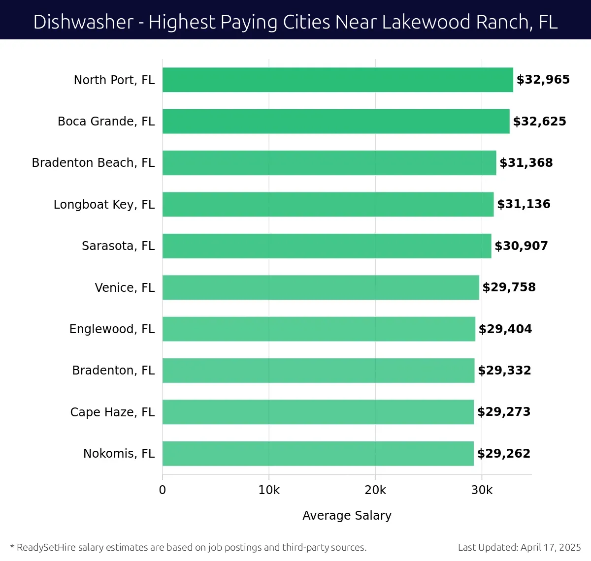 Graph displaying highest paying cities salaries for Dishwasher jobs near Lakewood Ranch, FL, highlighting North Port, FL with the highest at $32,965 and Nokomis, FL with the lowest at $29,262.