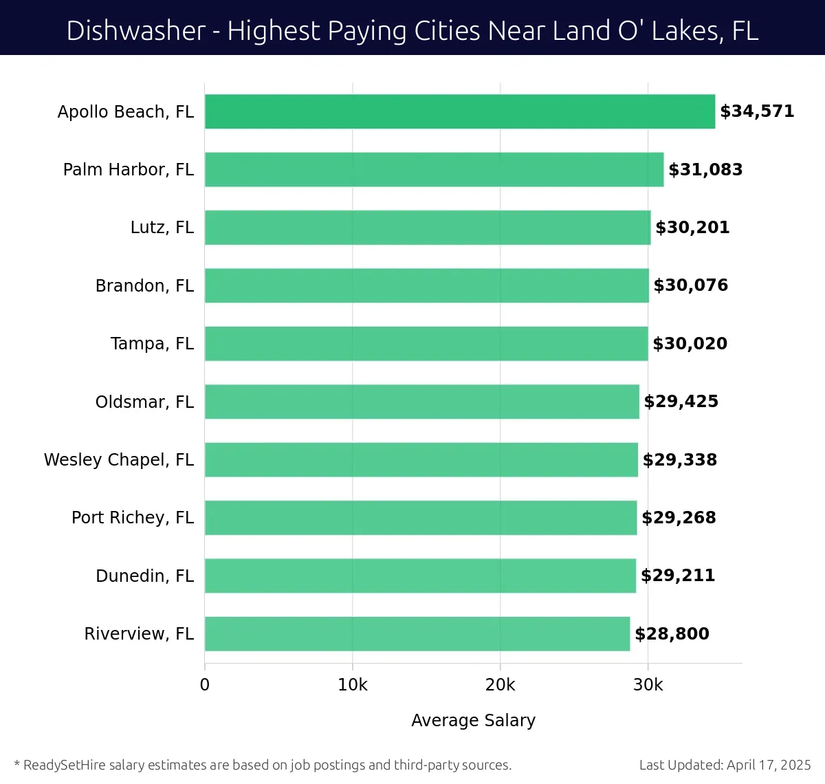 Graph displaying highest paying cities salaries for Dishwasher jobs near Land O' Lakes, FL, highlighting Apollo Beach, FL with the highest at $34,571 and Riverview, FL with the lowest at $28,800.