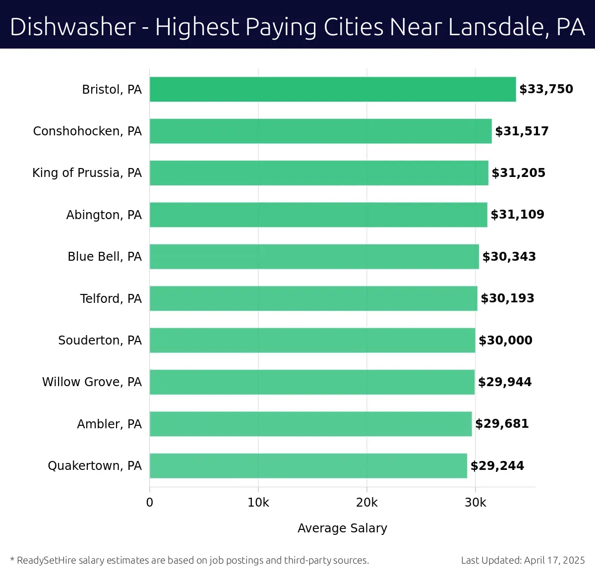 Graph displaying highest paying cities salaries for Dishwasher jobs near Lansdale, PA, highlighting Bristol, PA with the highest at $33,750 and Quakertown, PA with the lowest at $29,244.