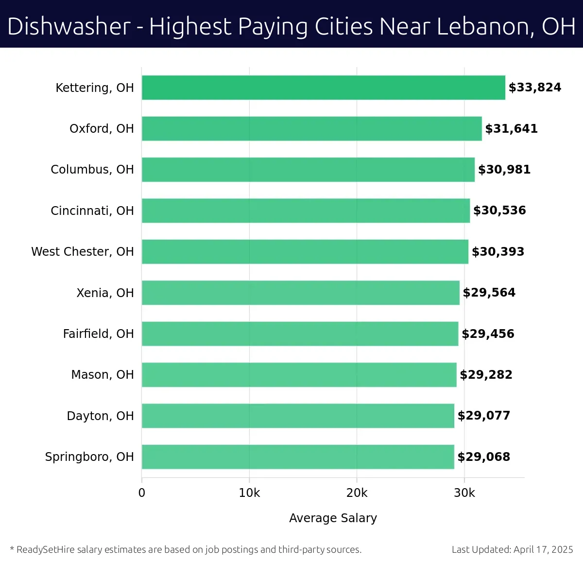 Graph displaying highest paying cities salaries for Dishwasher jobs near Lebanon, OH, highlighting Kettering, OH with the highest at $33,824 and Springboro, OH with the lowest at $29,068.