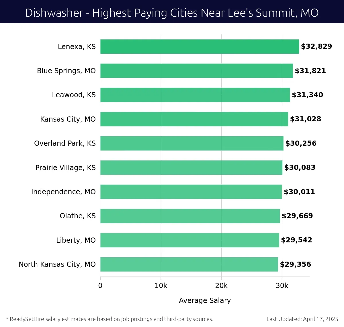 Graph displaying highest paying cities salaries for Dishwasher jobs near Lee's Summit, MO, highlighting Lenexa, KS with the highest at $32,829 and North Kansas City, MO with the lowest at $29,356.