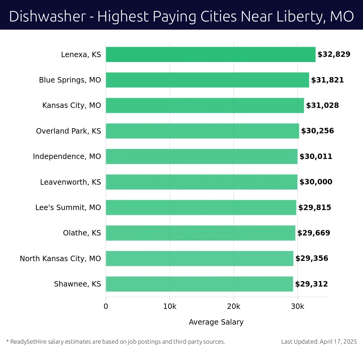 Graph displaying highest paying cities salaries for Dishwasher jobs near Liberty, MO, highlighting Lenexa, KS with the highest at $32,829 and Shawnee, KS with the lowest at $29,312.
