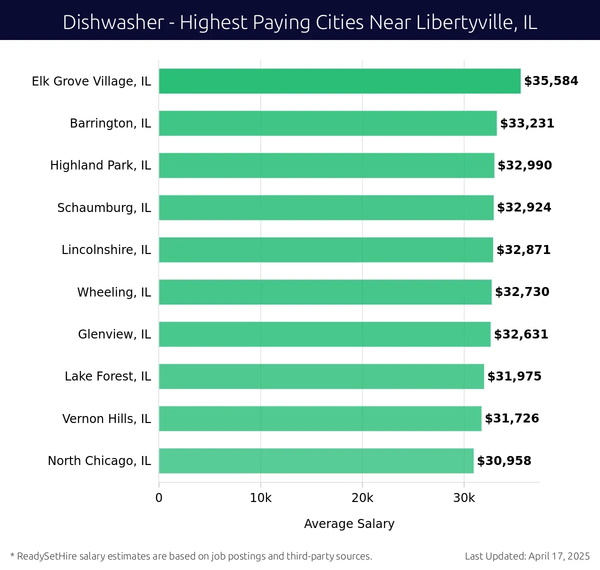 Graph displaying highest paying cities salaries for Dishwasher jobs near Libertyville, IL, highlighting Elk Grove Village, IL with the highest at $35,584 and North Chicago, IL with the lowest at $30,958.