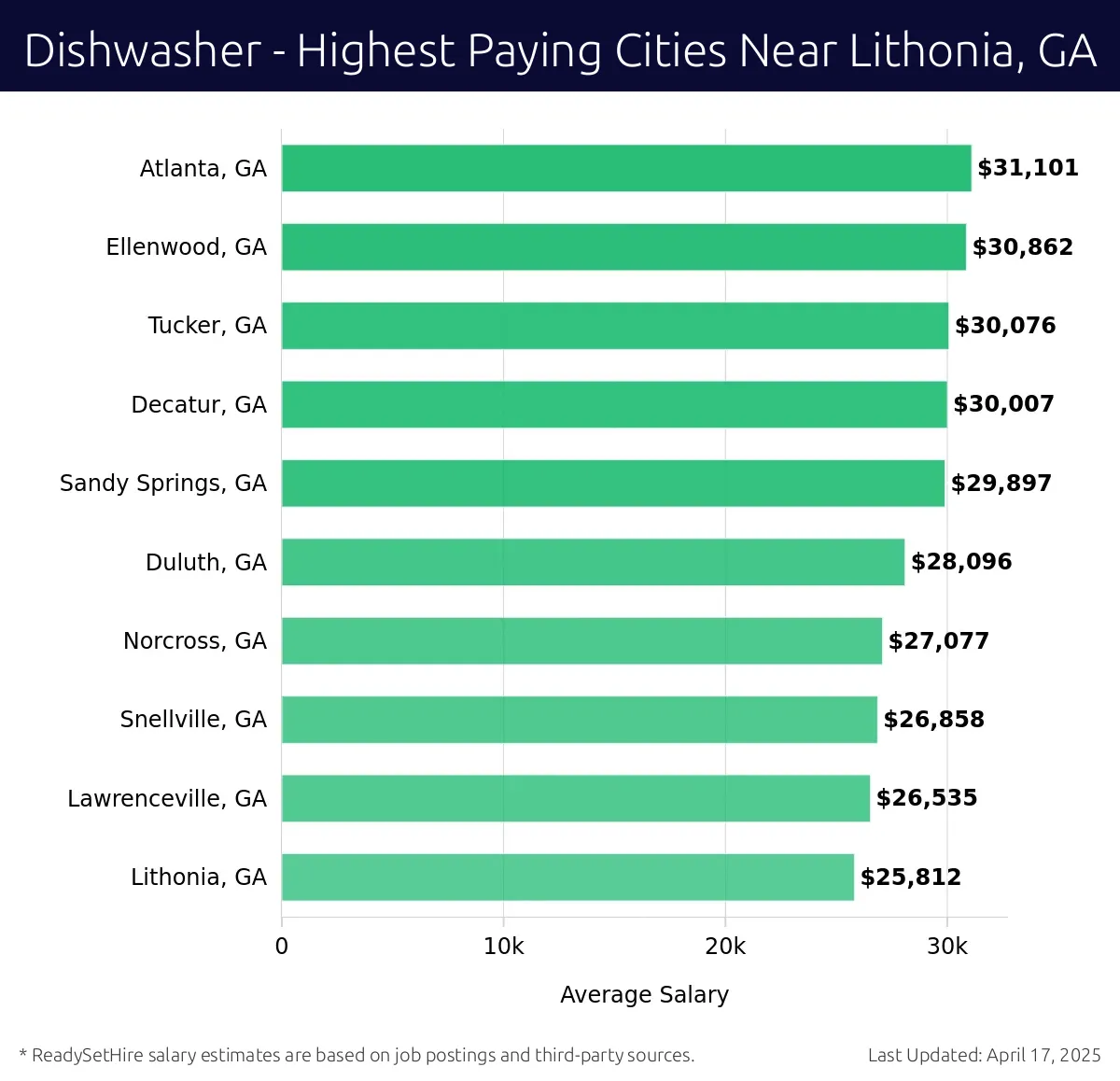 Graph displaying highest paying cities salaries for Dishwasher jobs near Lithonia, GA, highlighting Atlanta, GA with the highest at $31,101 and Lithonia, GA with the lowest at $25,812.