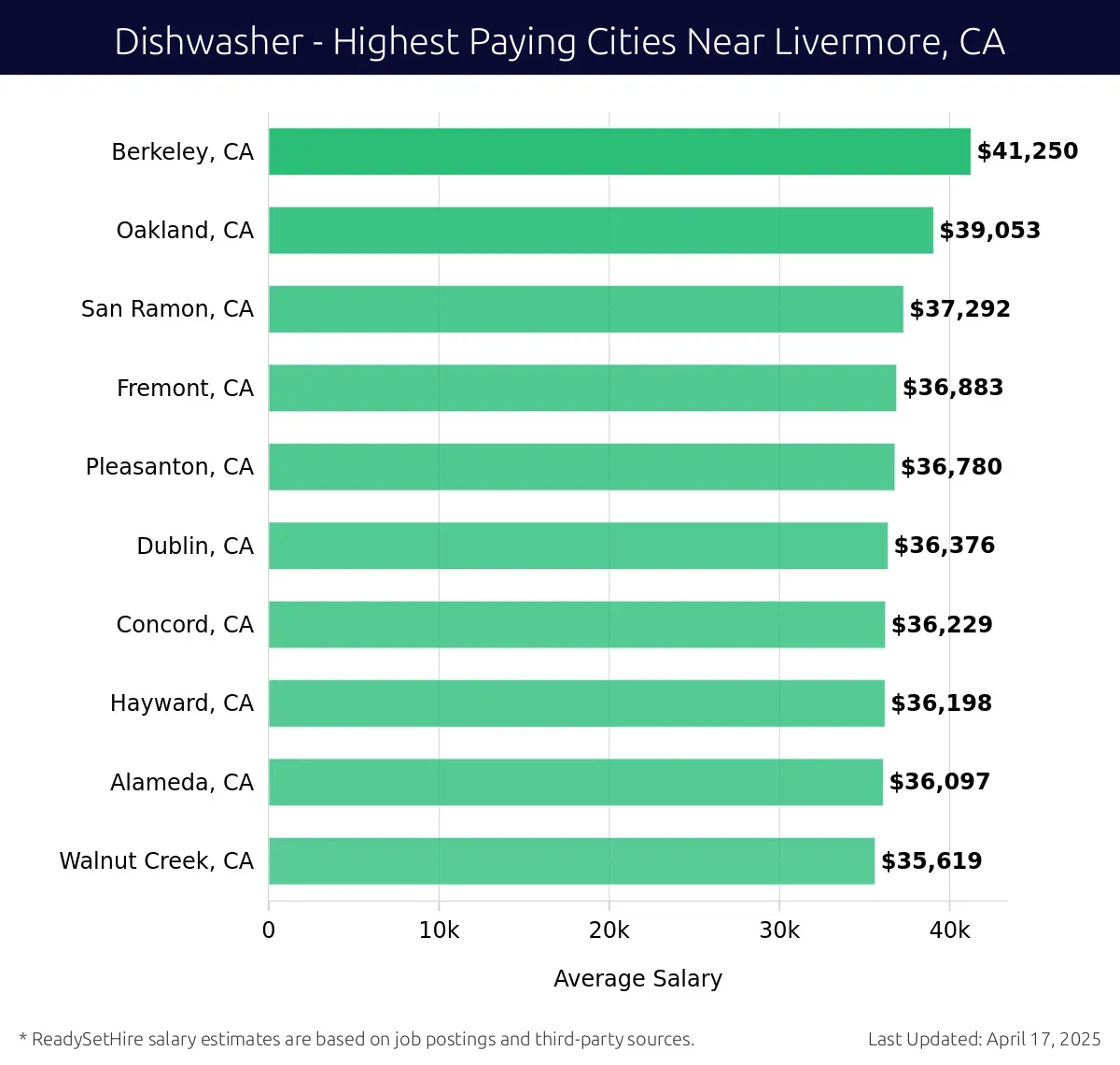 Graph displaying highest paying cities salaries for Dishwasher jobs near Livermore, CA, highlighting Berkeley, CA with the highest at $41,250 and Walnut Creek, CA with the lowest at $35,619.