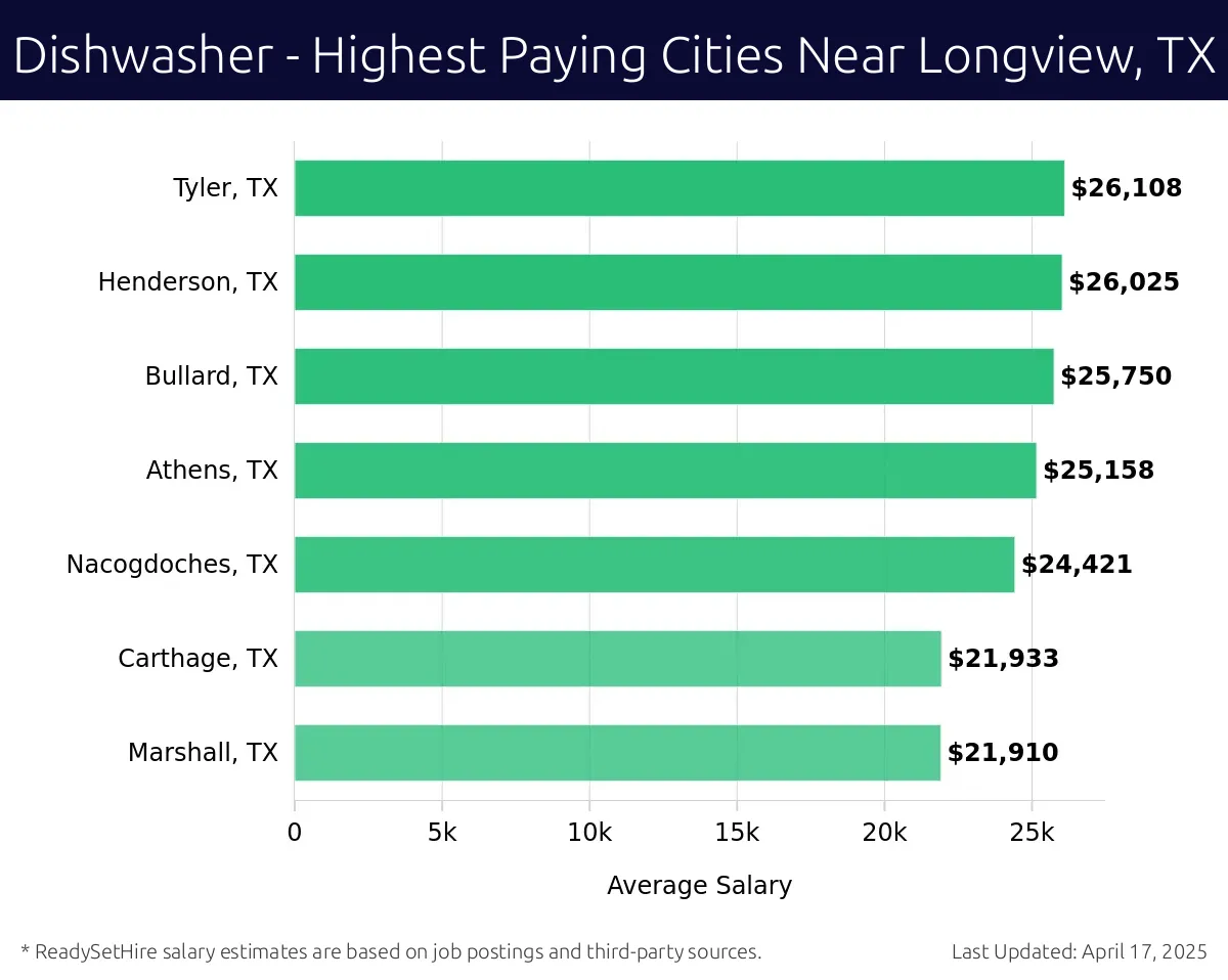 Graph displaying highest paying cities salaries for Dishwasher jobs near Longview, TX, highlighting Tyler, TX with the highest at $26,108 and Marshall, TX with the lowest at $21,910.