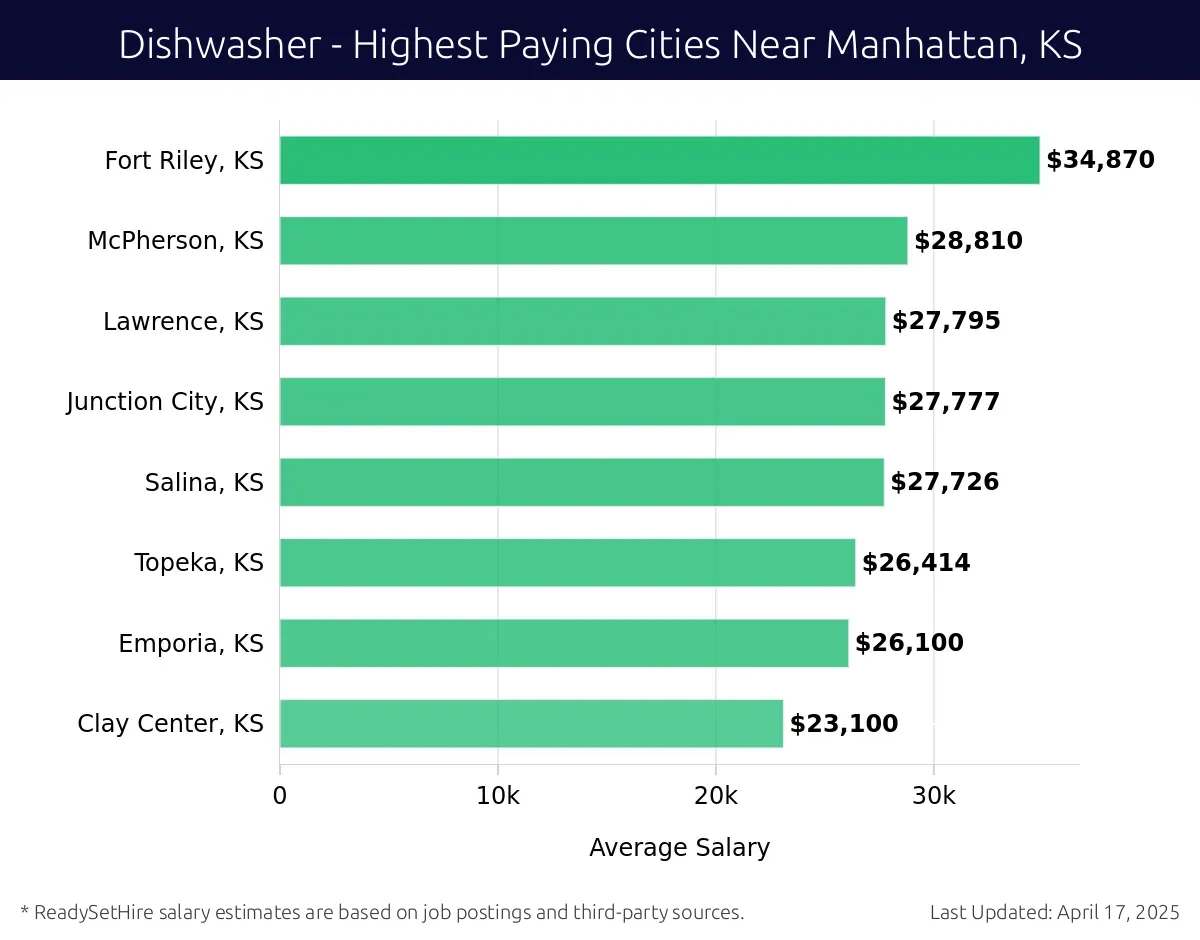 Graph displaying highest paying cities salaries for Dishwasher jobs near Manhattan, KS, highlighting Fort Riley, KS with the highest at $34,870 and Clay Center, KS with the lowest at $23,100.
