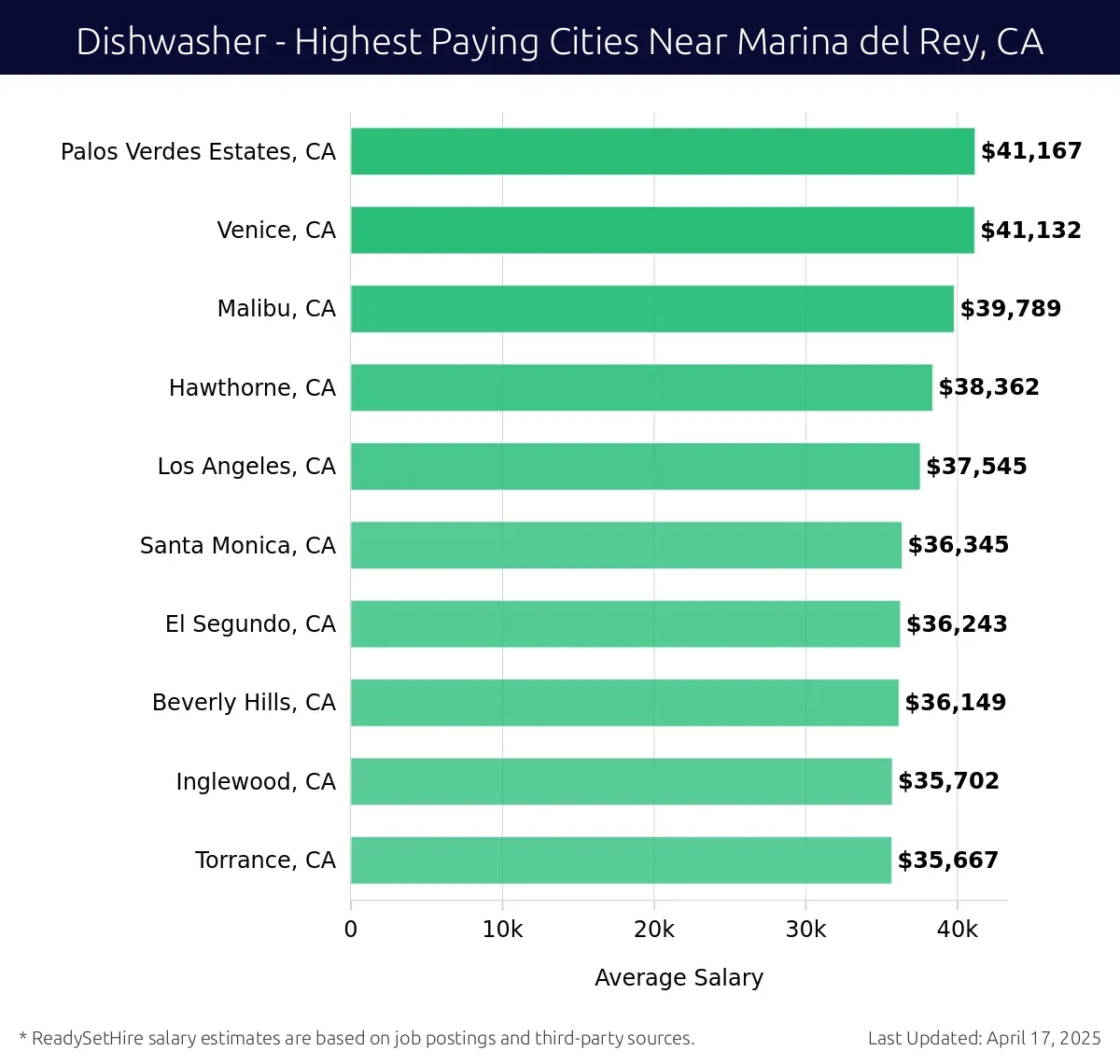 Graph displaying highest paying cities salaries for Dishwasher jobs near Marina del Rey, CA, highlighting Palos Verdes Estates, CA with the highest at $41,167 and Torrance, CA with the lowest at $35,667.