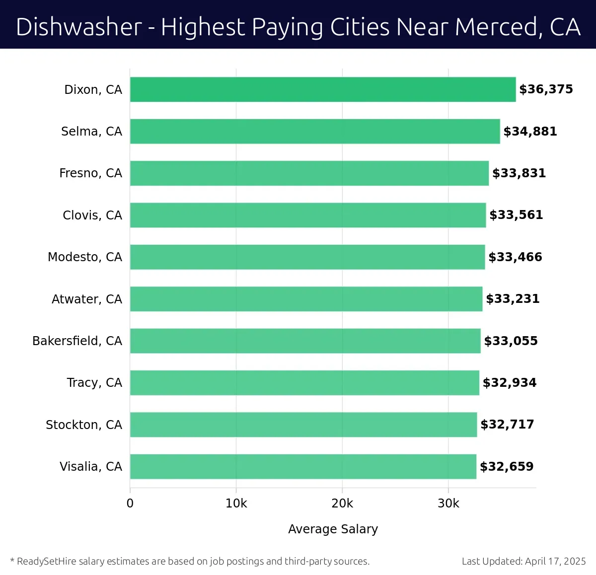Graph displaying highest paying cities salaries for Dishwasher jobs near Merced, CA, highlighting Dixon, CA with the highest at $36,375 and Visalia, CA with the lowest at $32,659.
