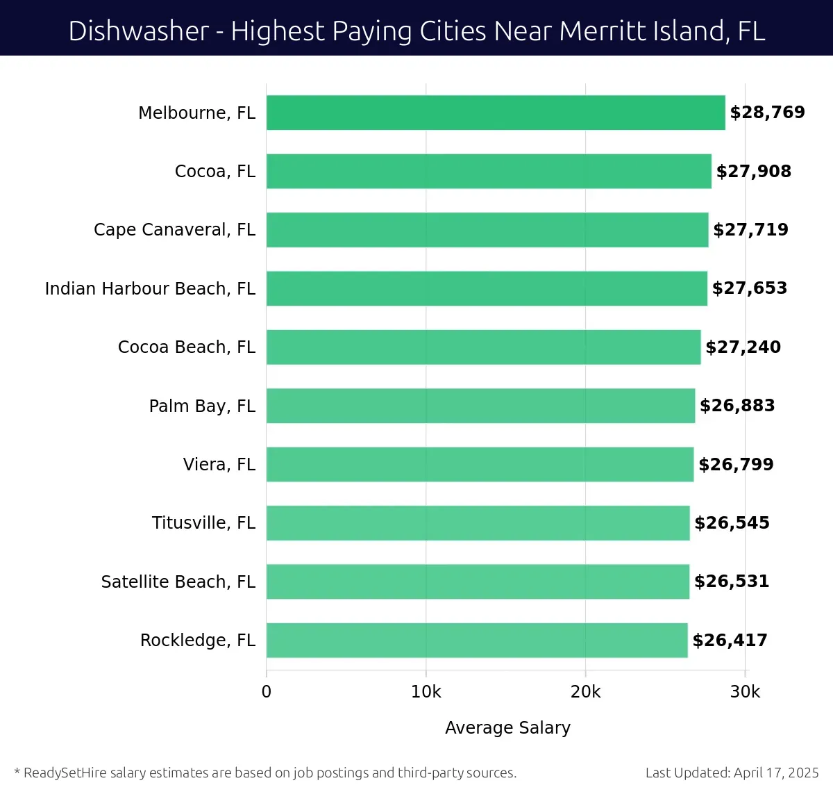 Graph displaying highest paying cities salaries for Dishwasher jobs near Merritt Island, FL, highlighting Melbourne, FL with the highest at $28,769 and Rockledge, FL with the lowest at $26,417.