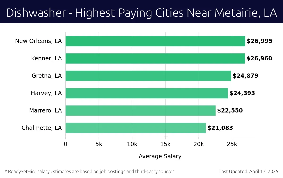 Graph displaying highest paying cities salaries for Dishwasher jobs near Metairie, LA, highlighting New Orleans, LA with the highest at $26,995 and Chalmette, LA with the lowest at $21,083.