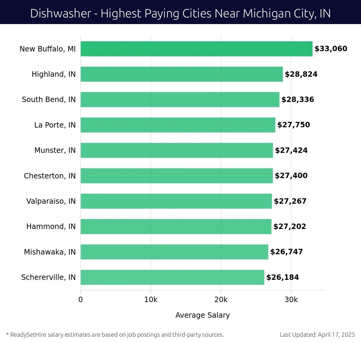 Graph displaying highest paying cities salaries for Dishwasher jobs near Michigan City, IN, highlighting New Buffalo, MI with the highest at $33,060 and Schererville, IN with the lowest at $26,184.