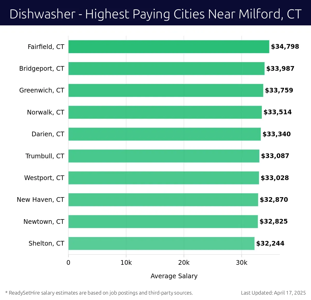 Graph displaying highest paying cities salaries for Dishwasher jobs near Milford, CT, highlighting Fairfield, CT with the highest at $34,798 and Shelton, CT with the lowest at $32,244.