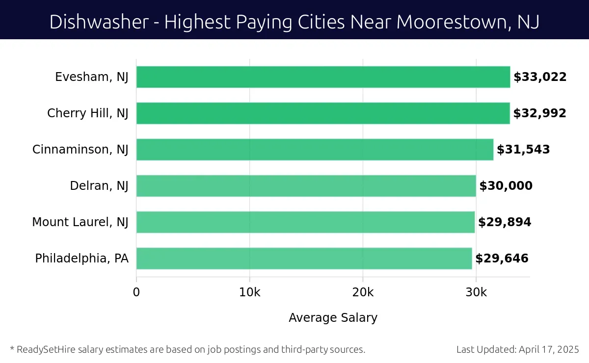 Graph displaying highest paying cities salaries for Dishwasher jobs near Moorestown, NJ, highlighting Evesham, NJ with the highest at $33,022 and Philadelphia, PA with the lowest at $29,646.