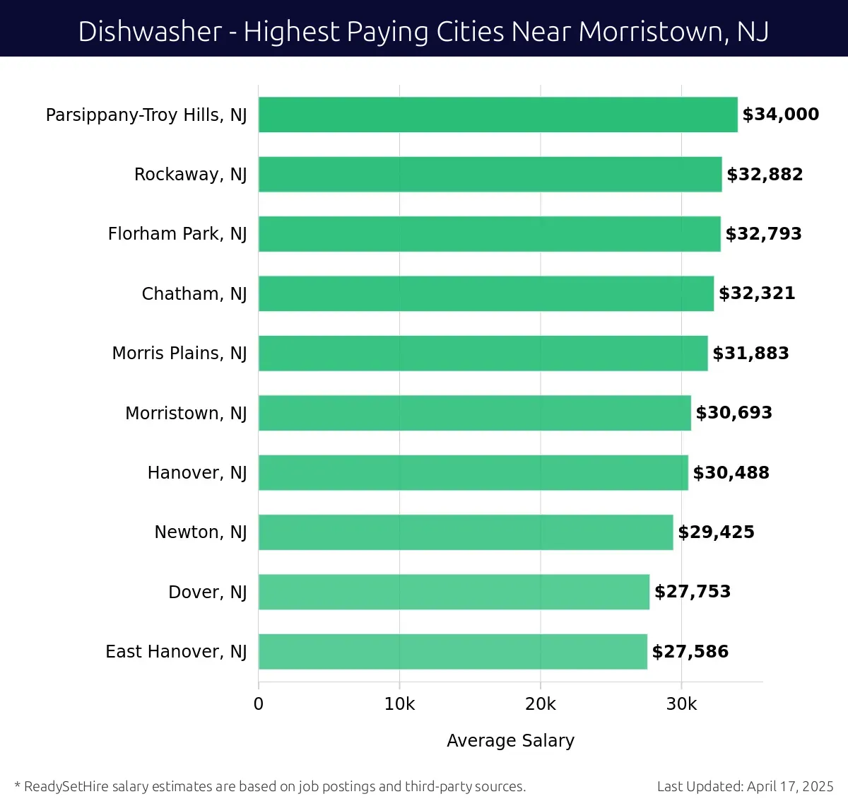 Graph displaying highest paying cities salaries for Dishwasher jobs near Morristown, NJ, highlighting Parsippany-Troy Hills, NJ with the highest at $34,000 and East Hanover, NJ with the lowest at $27,586.