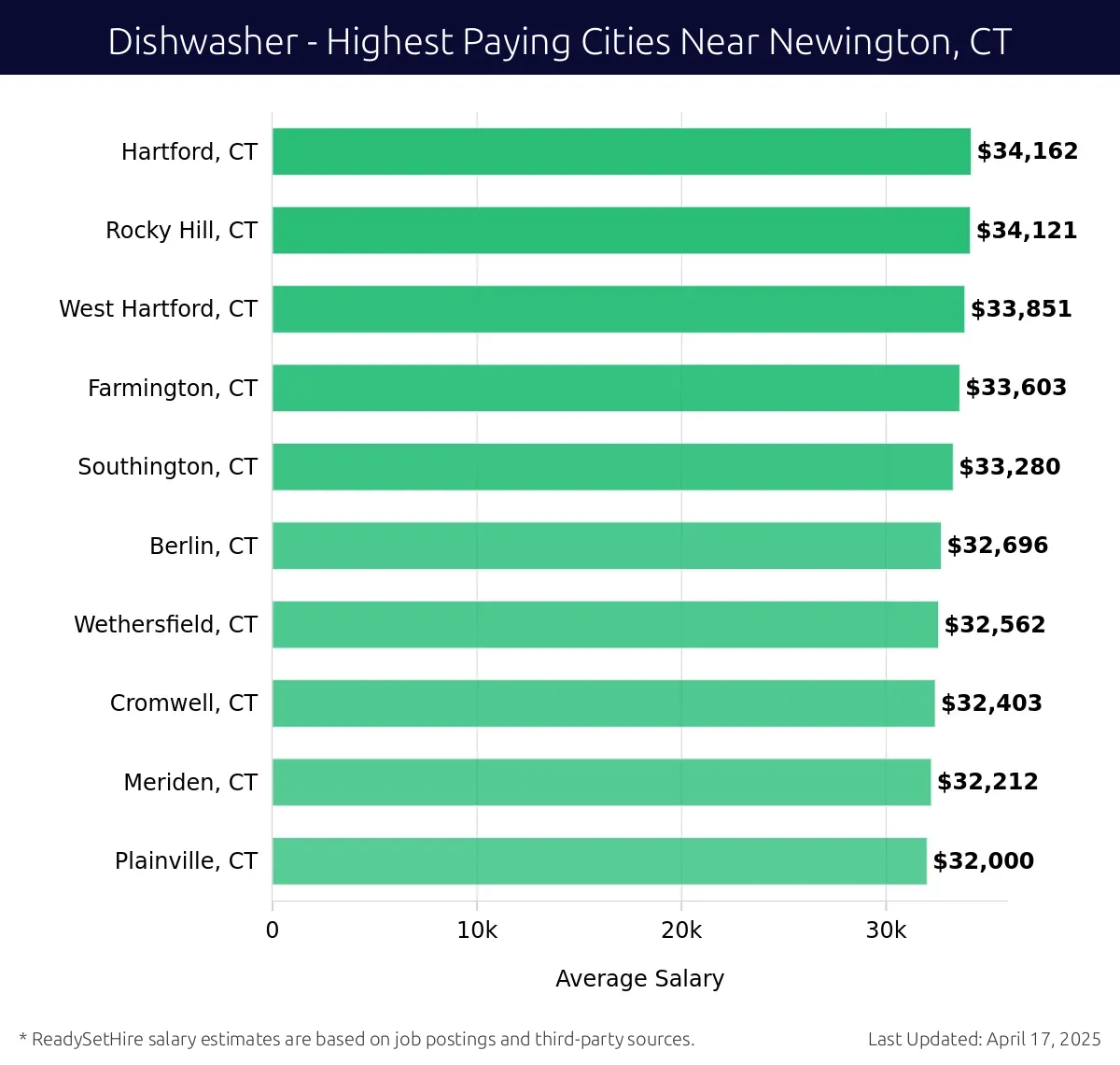 Graph displaying highest paying cities salaries for Dishwasher jobs near Newington, CT, highlighting Hartford, CT with the highest at $34,162 and Plainville, CT with the lowest at $32,000.