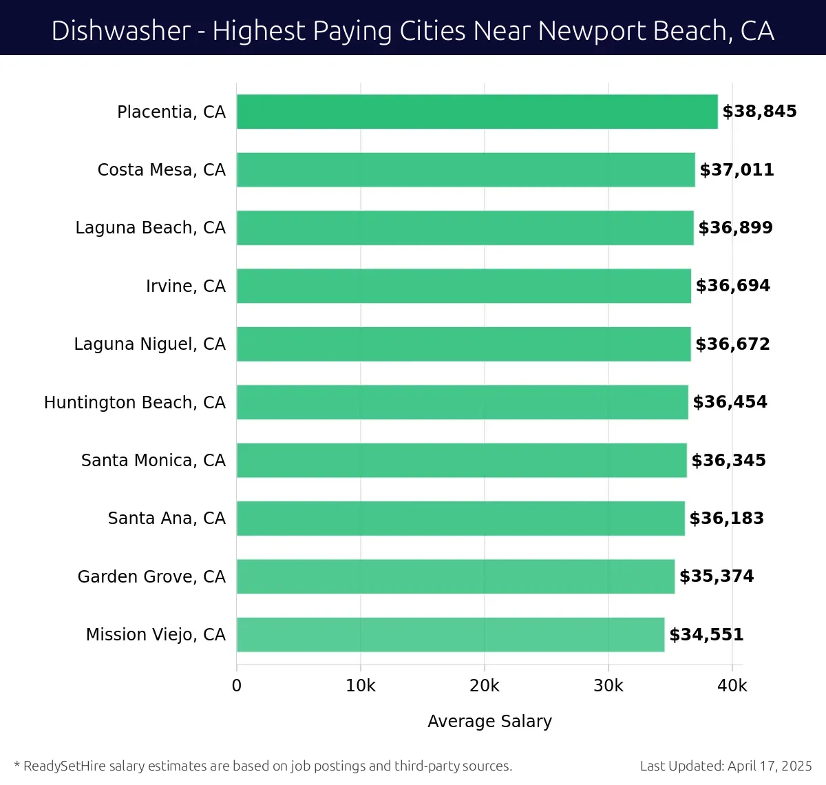 Graph displaying highest paying cities salaries for Dishwasher jobs near Newport Beach, CA, highlighting Placentia, CA with the highest at $38,845 and Mission Viejo, CA with the lowest at $34,551.