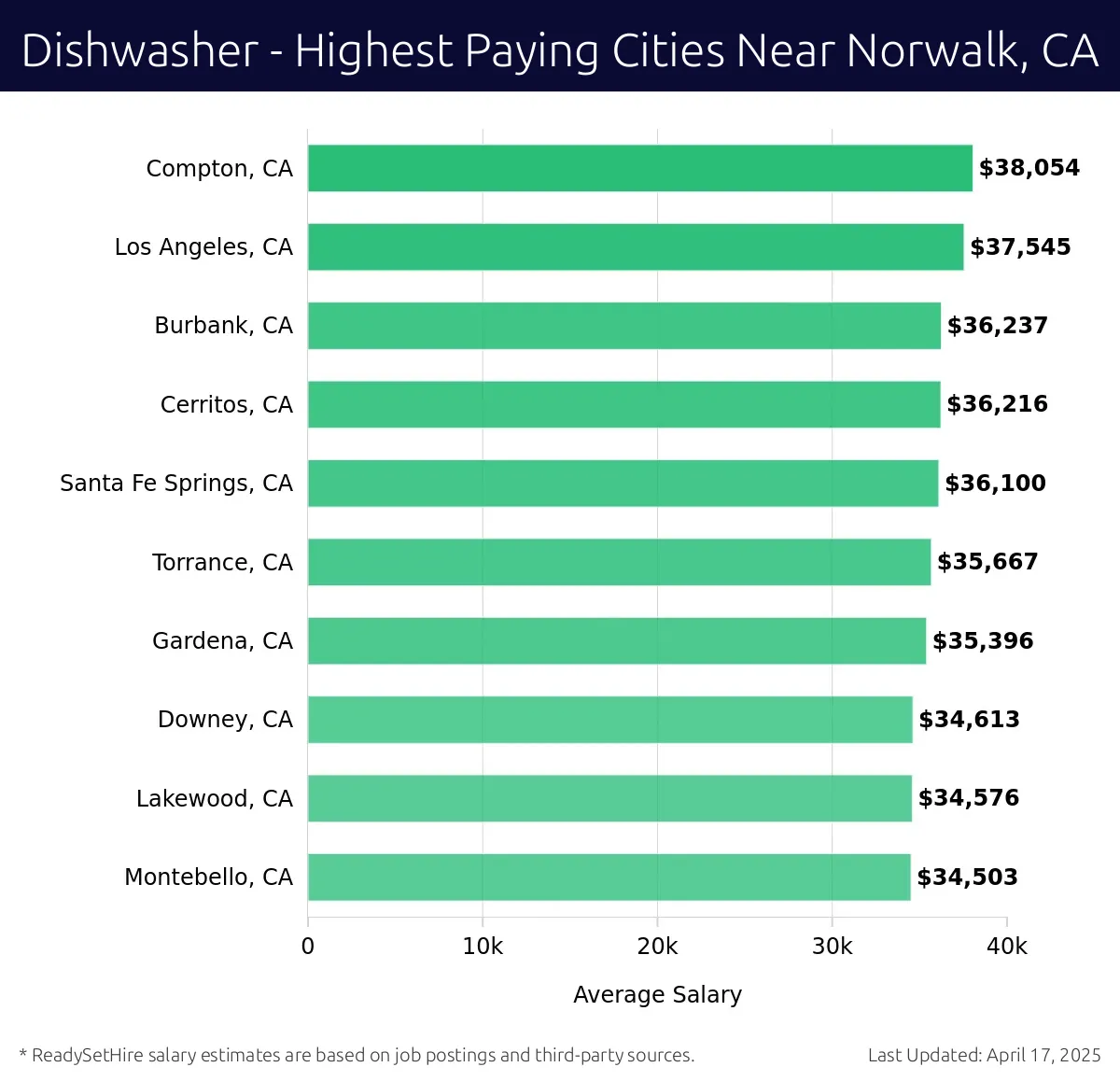 Graph displaying highest paying cities salaries for Dishwasher jobs near Norwalk, CA, highlighting Compton, CA with the highest at $38,054 and Montebello, CA with the lowest at $34,503.