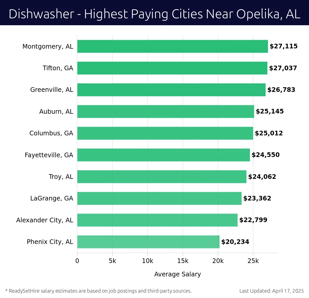 Graph displaying highest paying cities salaries for Dishwasher jobs near Opelika, AL, highlighting Montgomery, AL with the highest at $27,115 and Phenix City, AL with the lowest at $20,234.