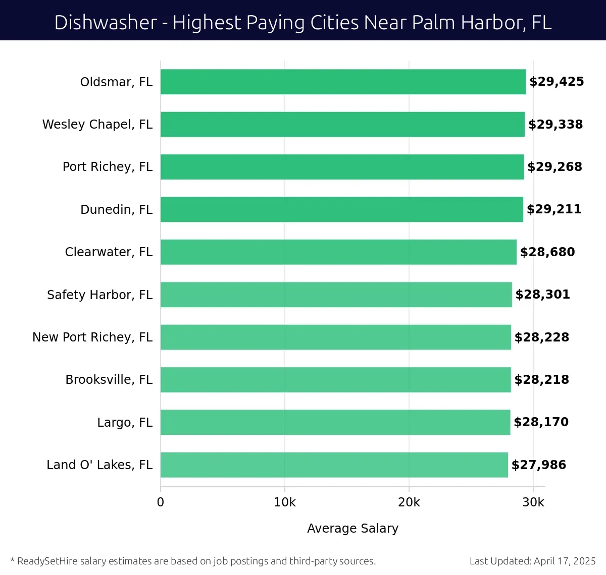 Graph displaying highest paying cities salaries for Dishwasher jobs near Palm Harbor, FL, highlighting Oldsmar, FL with the highest at $29,425 and Land O' Lakes, FL with the lowest at $27,986.