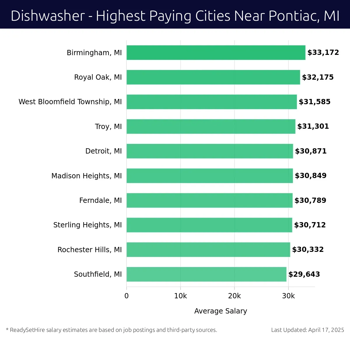 Graph displaying highest paying cities salaries for Dishwasher jobs near Pontiac, MI, highlighting Birmingham, MI with the highest at $33,172 and Southfield, MI with the lowest at $29,643.