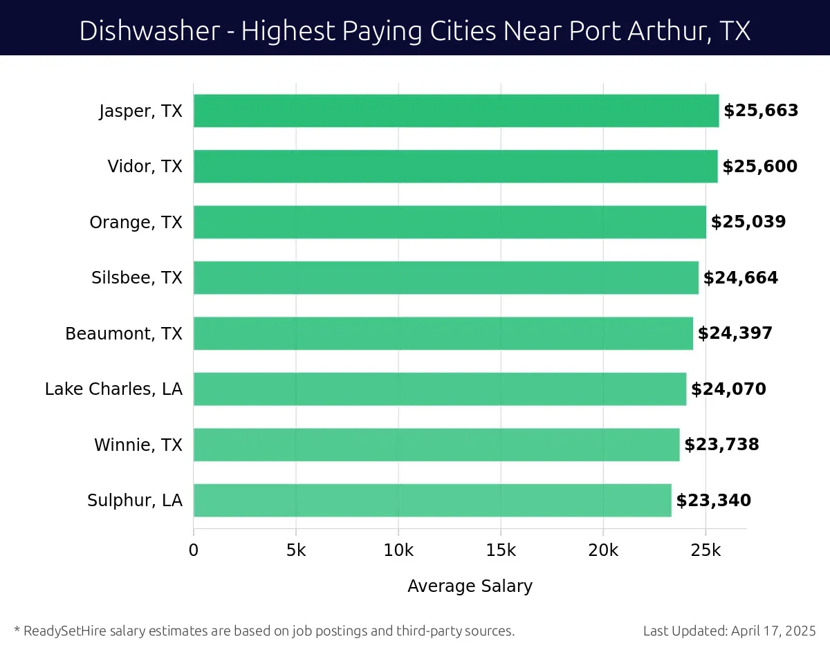 Graph displaying highest paying cities salaries for Dishwasher jobs near Port Arthur, TX, highlighting Jasper, TX with the highest at $25,663 and Sulphur, LA with the lowest at $23,340.