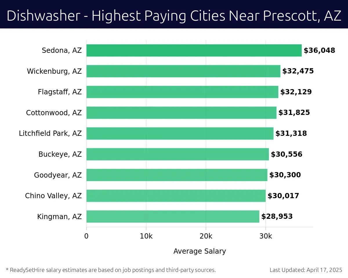 Graph displaying highest paying cities salaries for Dishwasher jobs near Prescott, AZ, highlighting Sedona, AZ with the highest at $36,048 and Kingman, AZ with the lowest at $28,953.
