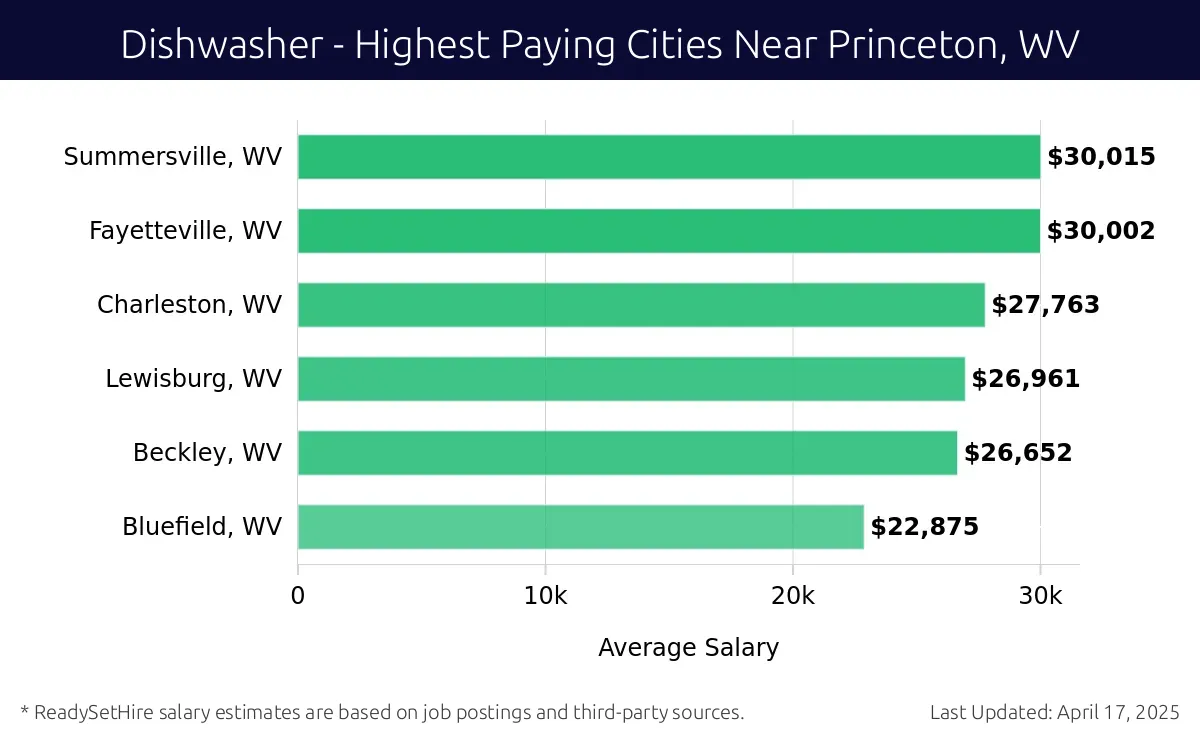 Graph displaying highest paying cities salaries for Dishwasher jobs near Princeton, WV, highlighting Summersville, WV with the highest at $30,015 and Bluefield, WV with the lowest at $22,875.