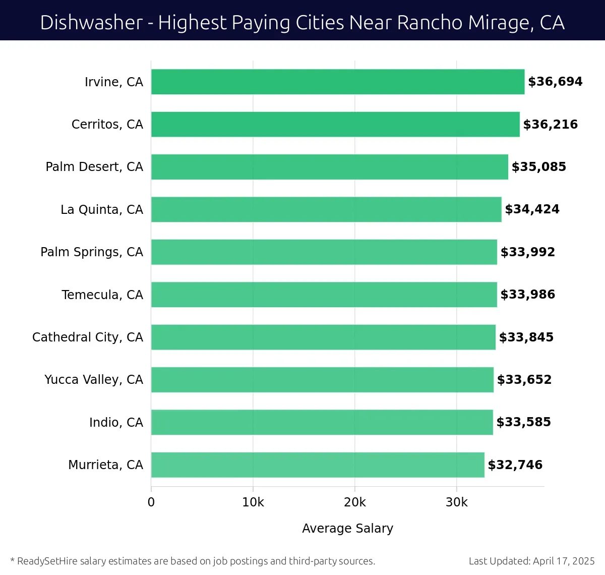 Graph displaying highest paying cities salaries for Dishwasher jobs near Rancho Mirage, CA, highlighting Irvine, CA with the highest at $36,694 and Murrieta, CA with the lowest at $32,746.