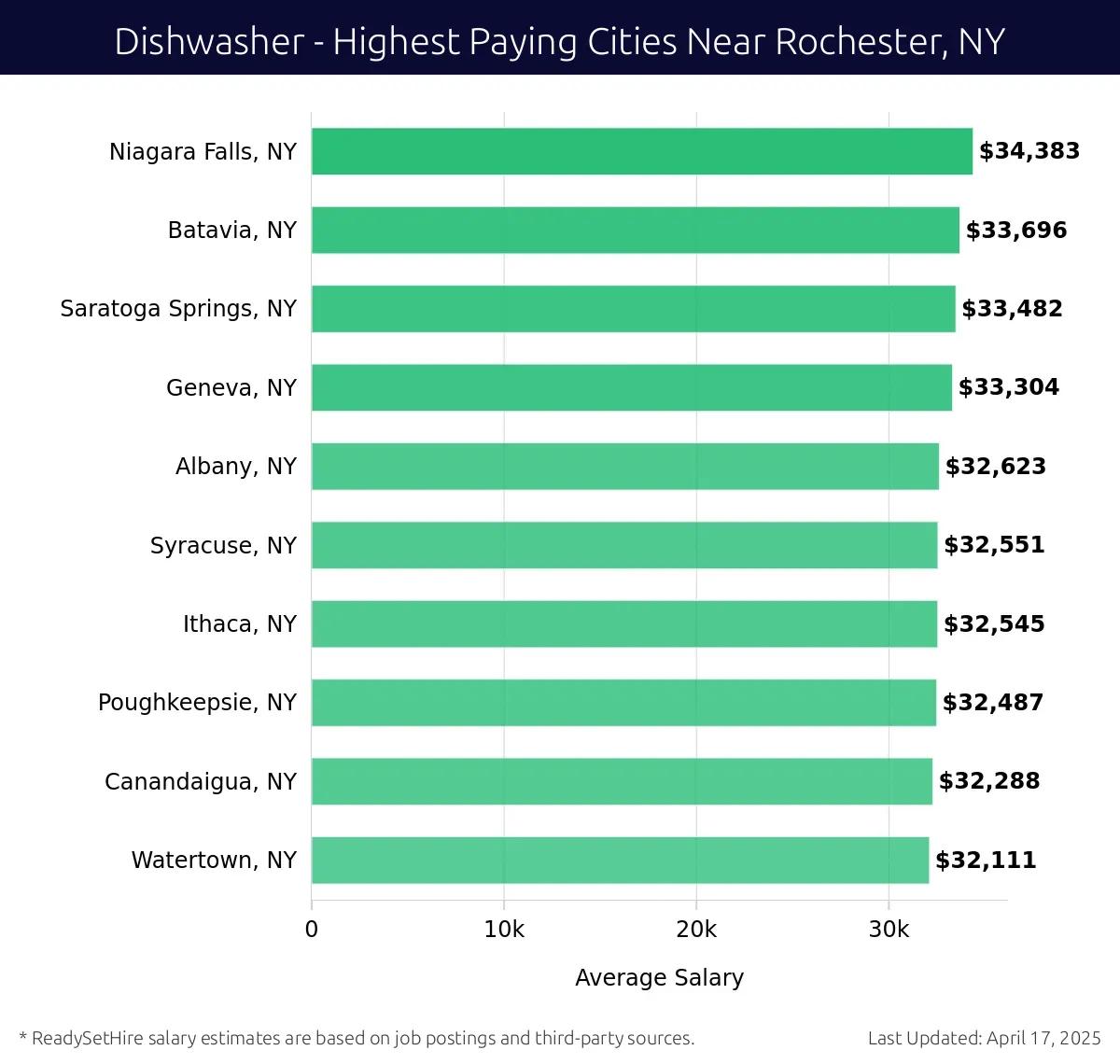 Graph displaying highest paying cities salaries for Dishwasher jobs near Rochester, NY, highlighting Niagara Falls, NY with the highest at $34,383 and Watertown, NY with the lowest at $32,111.