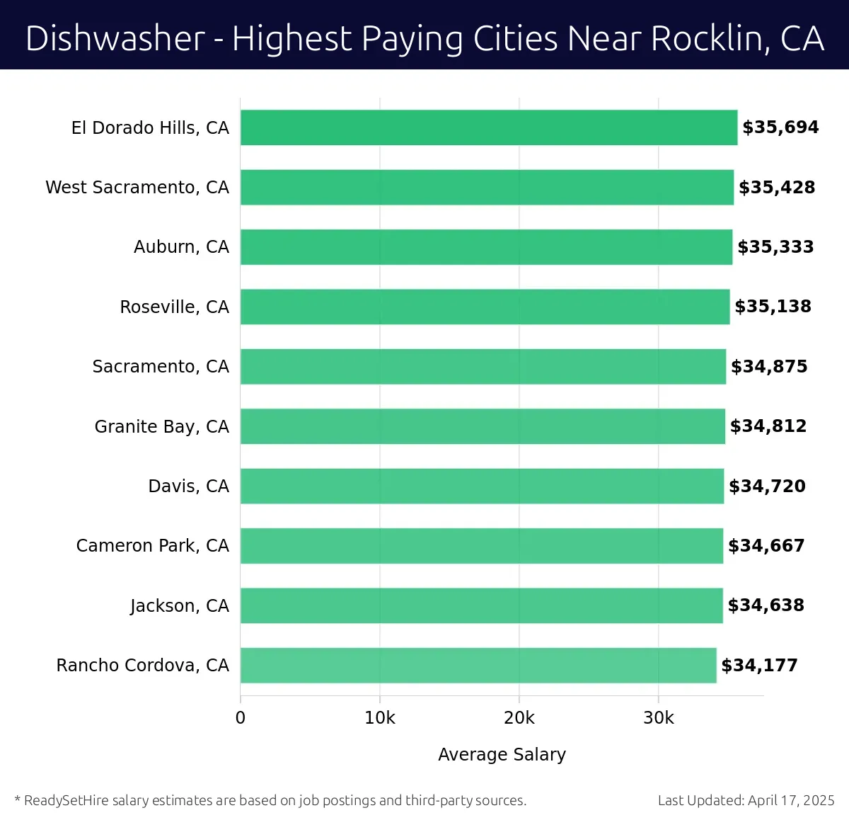 Graph displaying highest paying cities salaries for Dishwasher jobs near Rocklin, CA, highlighting El Dorado Hills, CA with the highest at $35,694 and Rancho Cordova, CA with the lowest at $34,177.